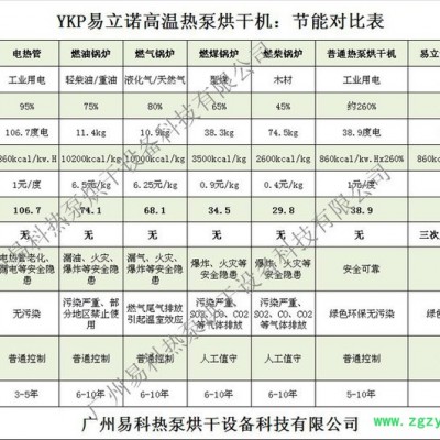 供应广东阳春沙姜空气能热泵烘干机_厂家新推出小型沙姜空气能热泵烘干设备