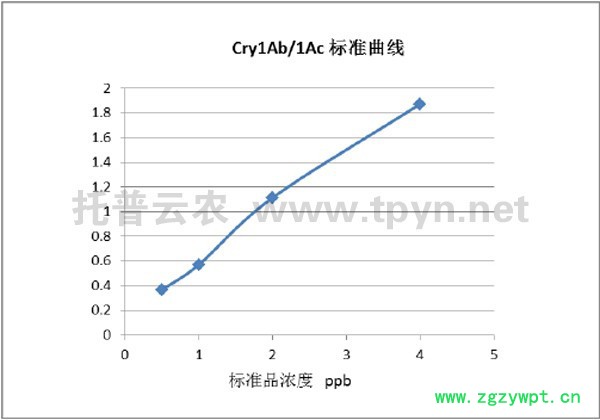 托普云农转基因 Cry1Ab/1Ac 试剂盒丨转基因试剂盒丨其他专用仪器仪表—浙江托普云农科技股份有限公司