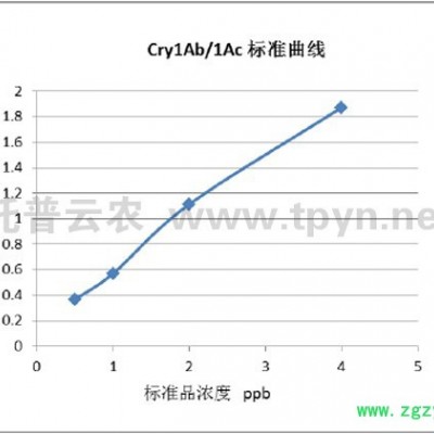托普云农转基因 Cry1Ab/1Ac 试剂盒丨转基因试剂盒丨其他专用仪器仪表—浙江托普云农科技股份有限公司