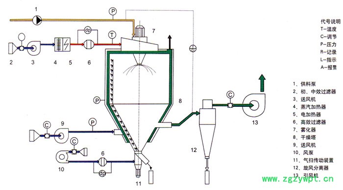 ZPG系列中药浸膏喷雾干燥设备