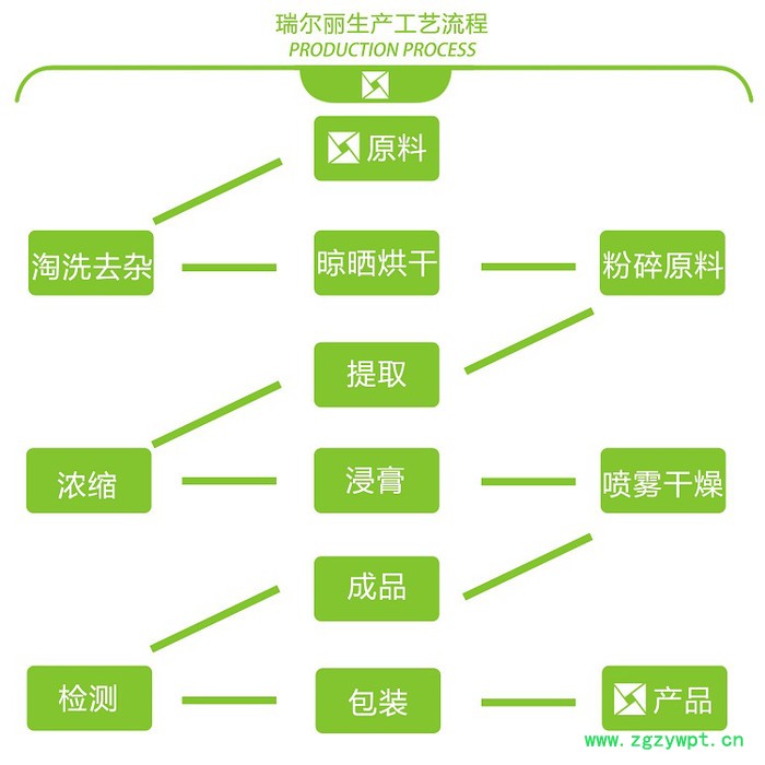 地龙提取物粉 10:1  地龙浸膏  地龙萃取物  西安瑞尔丽包邮 地龙粉 地龙速溶粉 地龙提取物粉 10:1  地龙浸膏  地龙萃取物  西安瑞尔丽包邮 地龙粉 地龙速溶粉